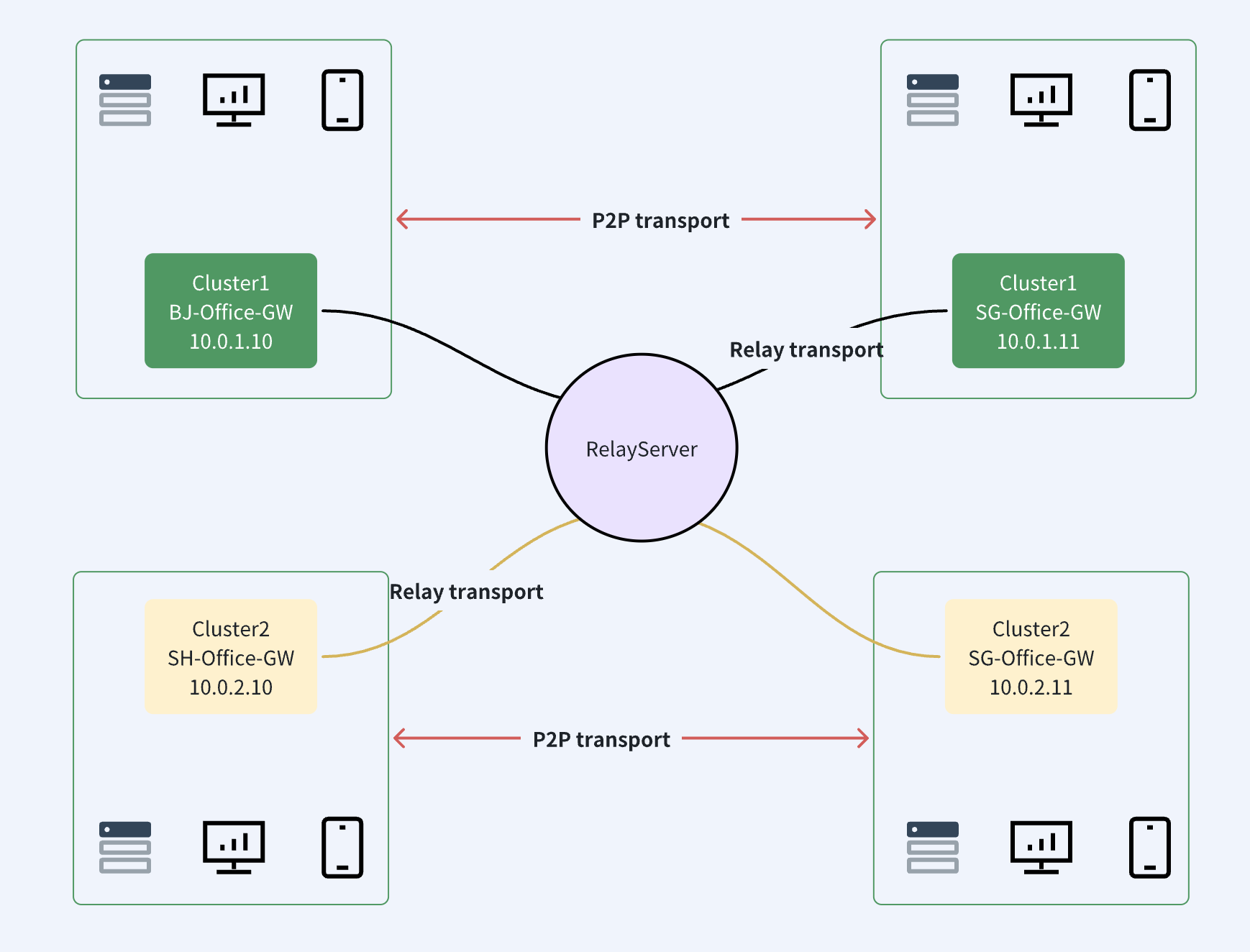 System Architecture